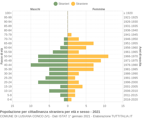 Grafico cittadini stranieri - Lusiana Conco 2021