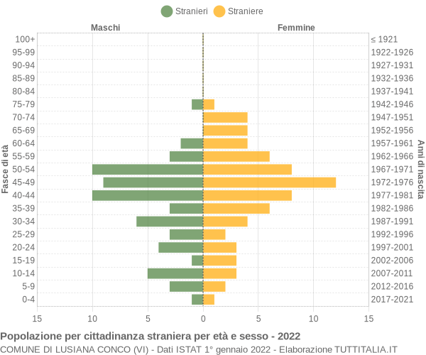 Grafico cittadini stranieri - Lusiana Conco 2022