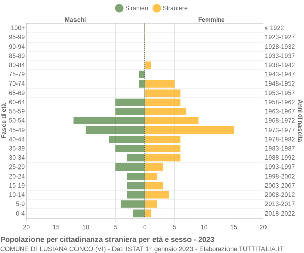 Grafico cittadini stranieri - Lusiana Conco 2023