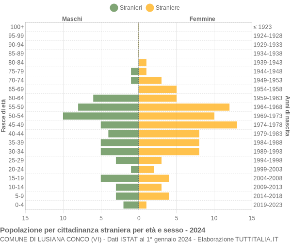 Grafico cittadini stranieri - Lusiana Conco 2024