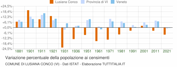 Grafico variazione percentuale della popolazione Comune di Lusiana Conco (VI)
