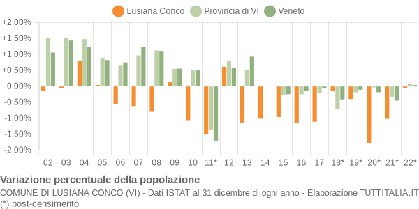 Variazione percentuale della popolazione Comune di Lusiana Conco (VI)