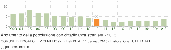 Grafico andamento popolazione stranieri Comune di Nogarole Vicentino (VI)