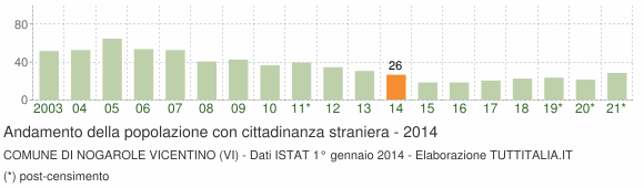 Grafico andamento popolazione stranieri Comune di Nogarole Vicentino (VI)