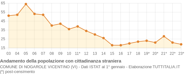 Andamento popolazione stranieri Comune di Nogarole Vicentino (VI)