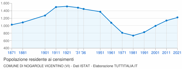 Grafico andamento storico popolazione Comune di Nogarole Vicentino (VI)