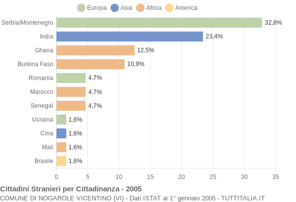 Grafico cittadinanza stranieri - Nogarole Vicentino 2005