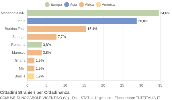 Grafico cittadinanza stranieri - Nogarole Vicentino 2007