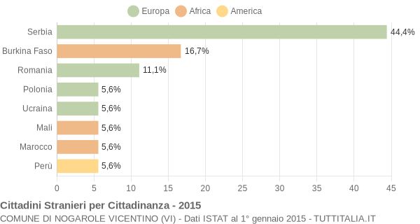 Grafico cittadinanza stranieri - Nogarole Vicentino 2015