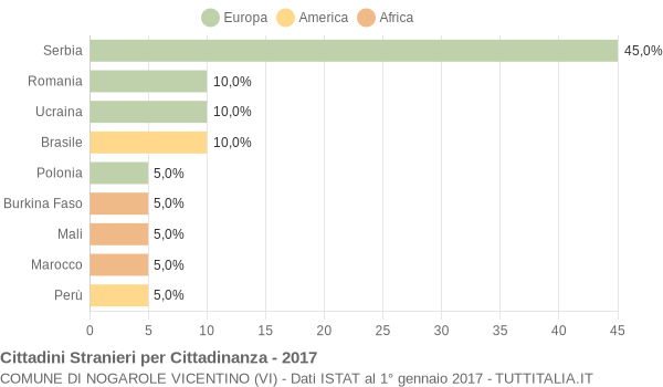 Grafico cittadinanza stranieri - Nogarole Vicentino 2017