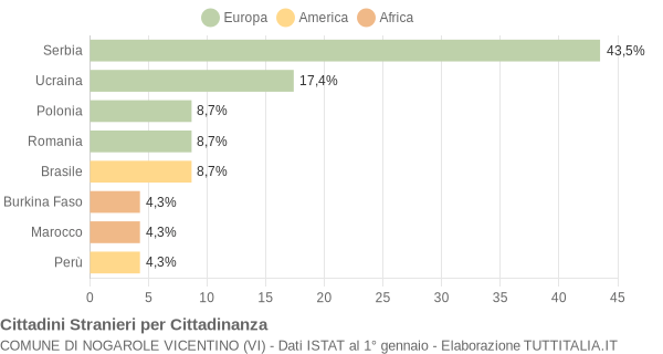 Grafico cittadinanza stranieri - Nogarole Vicentino 2019