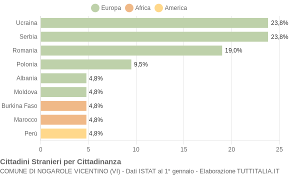 Grafico cittadinanza stranieri - Nogarole Vicentino 2022