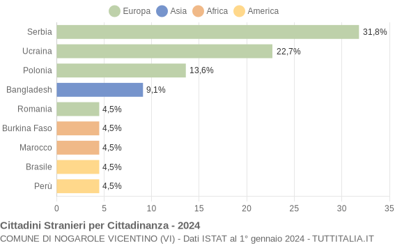 Grafico cittadinanza stranieri - Nogarole Vicentino 2024