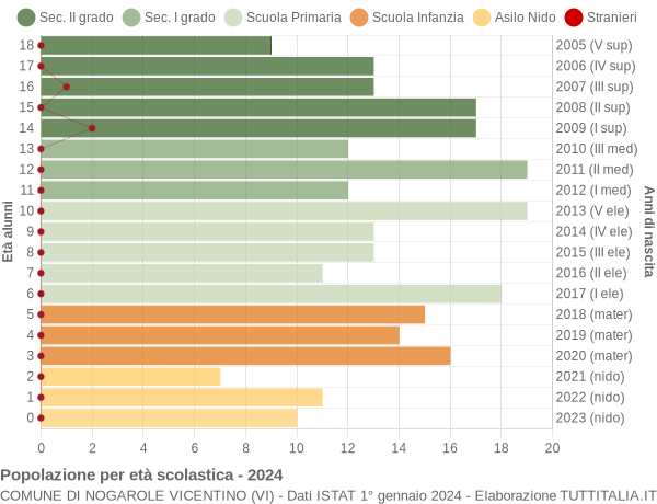 Grafico Popolazione in età scolastica - Nogarole Vicentino 2024