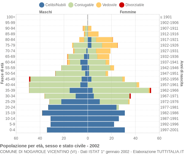 Grafico Popolazione per età, sesso e stato civile Comune di Nogarole Vicentino (VI)