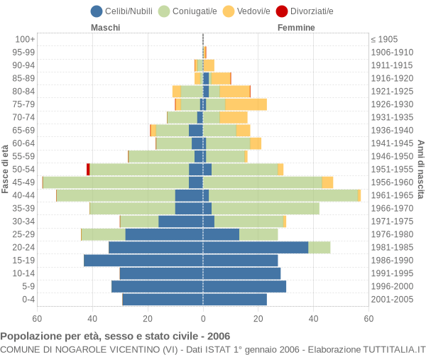 Grafico Popolazione per età, sesso e stato civile Comune di Nogarole Vicentino (VI)