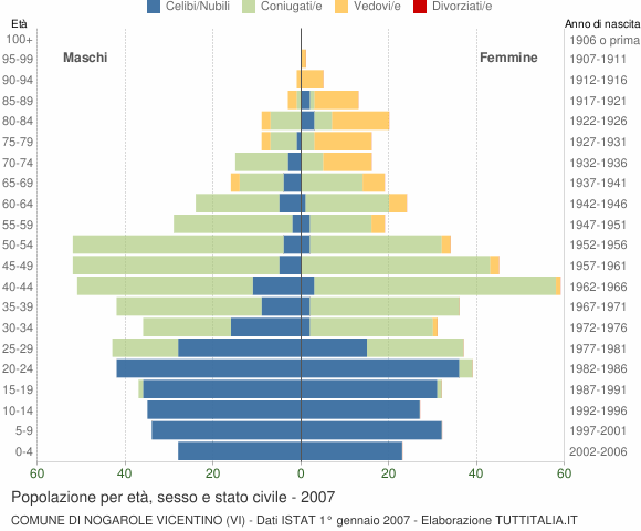 Grafico Popolazione per età, sesso e stato civile Comune di Nogarole Vicentino (VI)