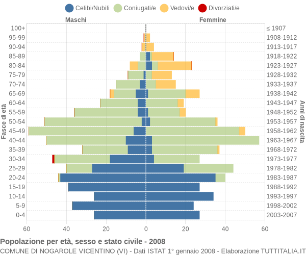 Grafico Popolazione per età, sesso e stato civile Comune di Nogarole Vicentino (VI)