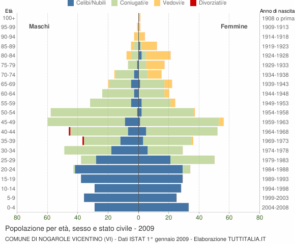 Grafico Popolazione per età, sesso e stato civile Comune di Nogarole Vicentino (VI)