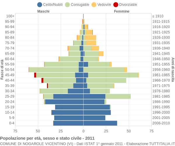 Grafico Popolazione per età, sesso e stato civile Comune di Nogarole Vicentino (VI)
