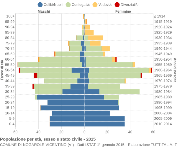 Grafico Popolazione per età, sesso e stato civile Comune di Nogarole Vicentino (VI)