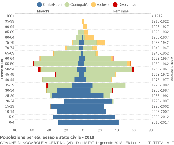 Grafico Popolazione per età, sesso e stato civile Comune di Nogarole Vicentino (VI)