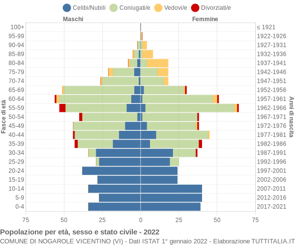 Grafico Popolazione per età, sesso e stato civile Comune di Nogarole Vicentino (VI)