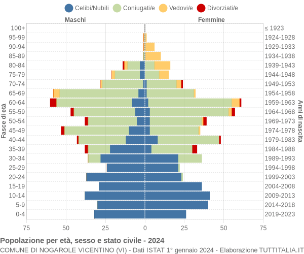 Grafico Popolazione per età, sesso e stato civile Comune di Nogarole Vicentino (VI)