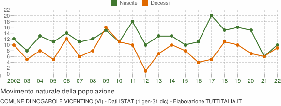 Grafico movimento naturale della popolazione Comune di Nogarole Vicentino (VI)