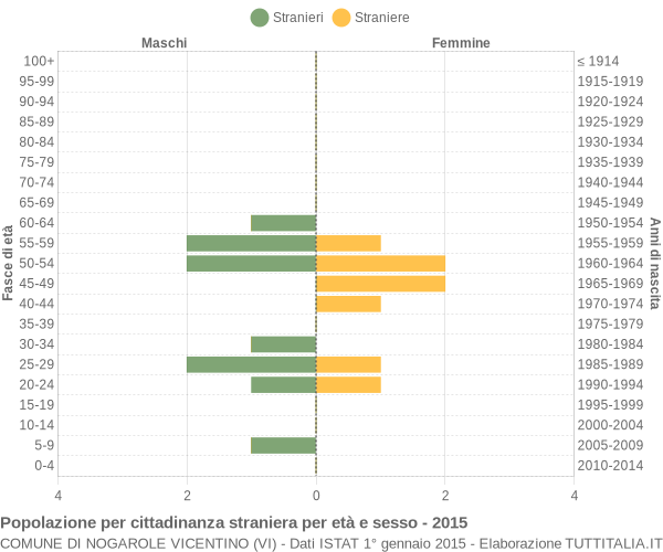 Grafico cittadini stranieri - Nogarole Vicentino 2015