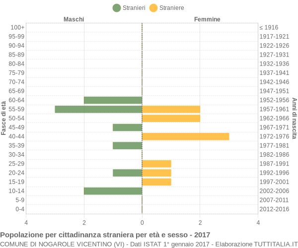 Grafico cittadini stranieri - Nogarole Vicentino 2017