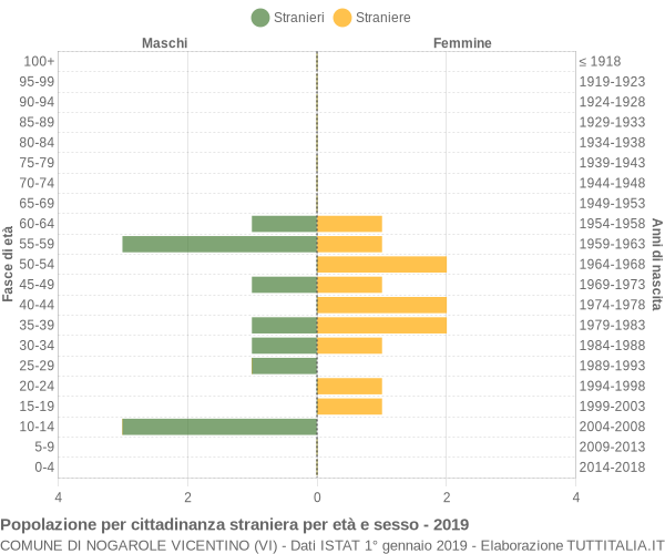 Grafico cittadini stranieri - Nogarole Vicentino 2019