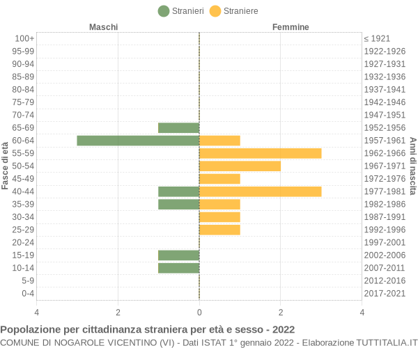 Grafico cittadini stranieri - Nogarole Vicentino 2022