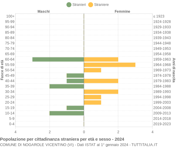 Grafico cittadini stranieri - Nogarole Vicentino 2024