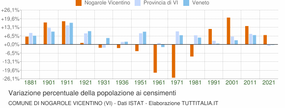 Grafico variazione percentuale della popolazione Comune di Nogarole Vicentino (VI)
