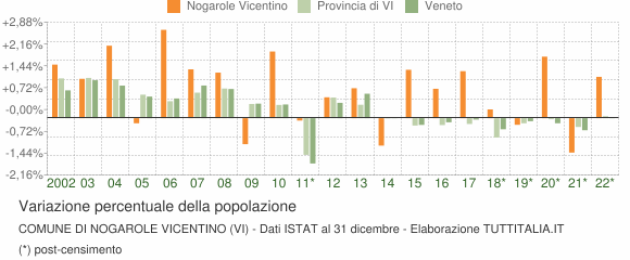 Variazione percentuale della popolazione Comune di Nogarole Vicentino (VI)
