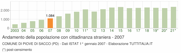 Grafico andamento popolazione stranieri Comune di Piove di Sacco (PD)