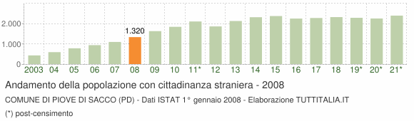 Grafico andamento popolazione stranieri Comune di Piove di Sacco (PD)