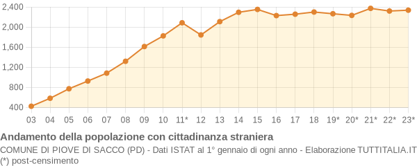 Andamento popolazione stranieri Comune di Piove di Sacco (PD)