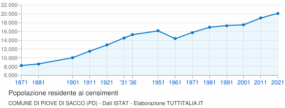 Grafico andamento storico popolazione Comune di Piove di Sacco (PD)