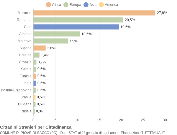 Grafico cittadinanza stranieri - Piove di Sacco 2009