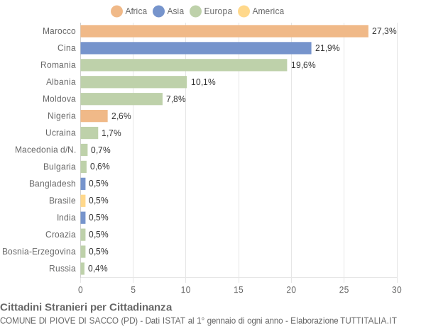 Grafico cittadinanza stranieri - Piove di Sacco 2010