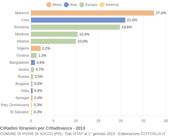 Grafico cittadinanza stranieri - Piove di Sacco 2013