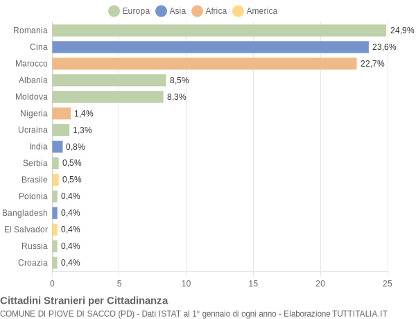 Grafico cittadinanza stranieri - Piove di Sacco 2017