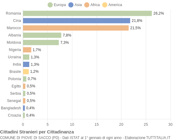 Grafico cittadinanza stranieri - Piove di Sacco 2020