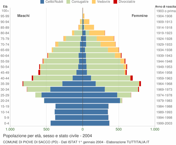 Grafico Popolazione per età, sesso e stato civile Comune di Piove di Sacco (PD)