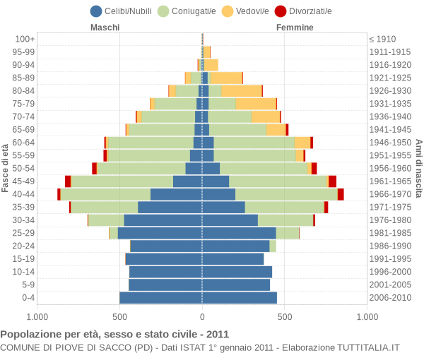 Grafico Popolazione per età, sesso e stato civile Comune di Piove di Sacco (PD)