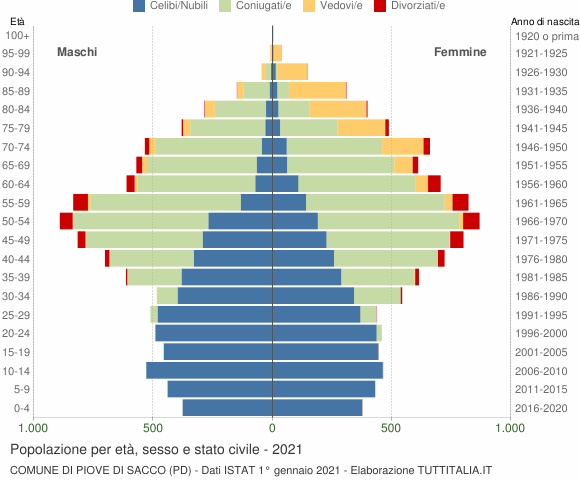 Grafico Popolazione per età, sesso e stato civile Comune di Piove di Sacco (PD)