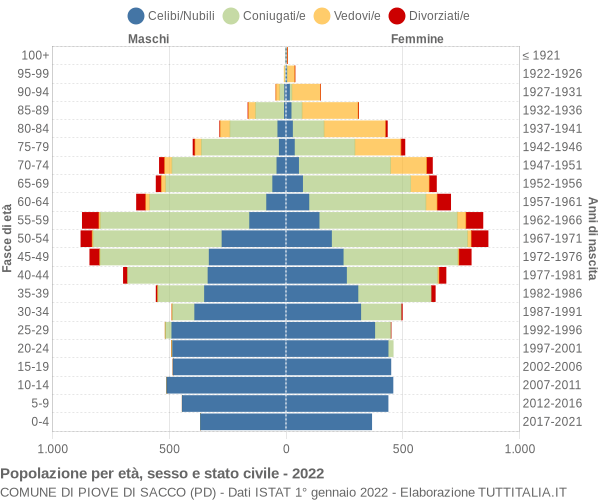 Grafico Popolazione per età, sesso e stato civile Comune di Piove di Sacco (PD)