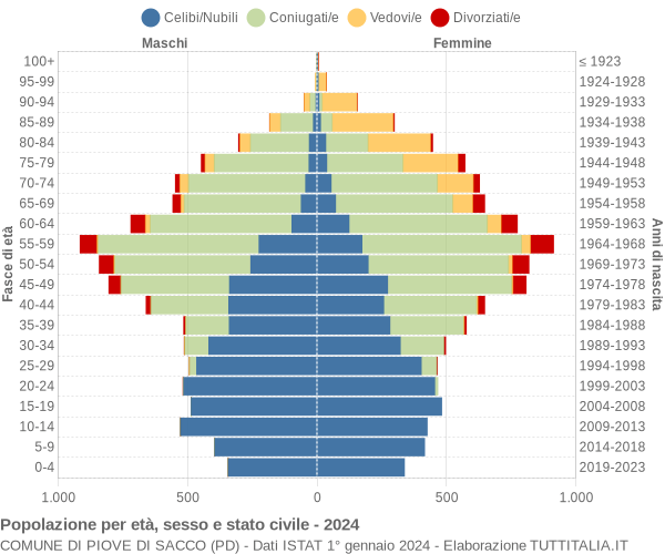 Grafico Popolazione per età, sesso e stato civile Comune di Piove di Sacco (PD)